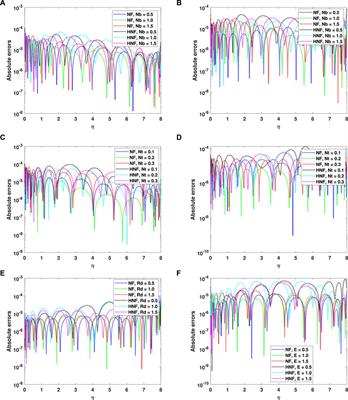 Insight into the thermal transport by considering the modified Buongiorno model during the silicon oil-based hybrid nanofluid flow: probed by artificial intelligence